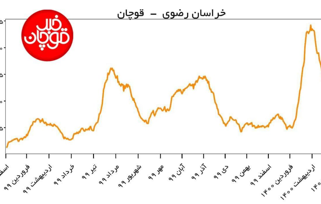 نمودار وضعیت بستری بیماران کرونایی در قوچان