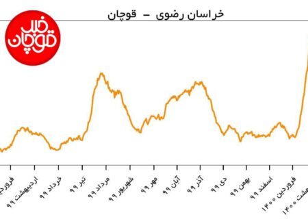 نمودار وضعیت بستری بیماران کرونایی در قوچان