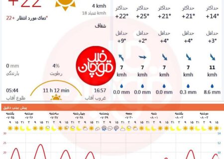 پیش بینی آخرین وضعیت آب و هوایی در قوچان