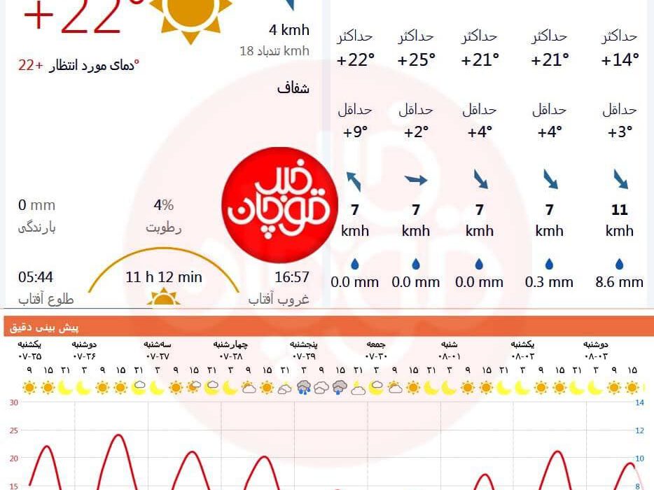 پیش بینی آخرین وضعیت آب و هوایی در قوچان