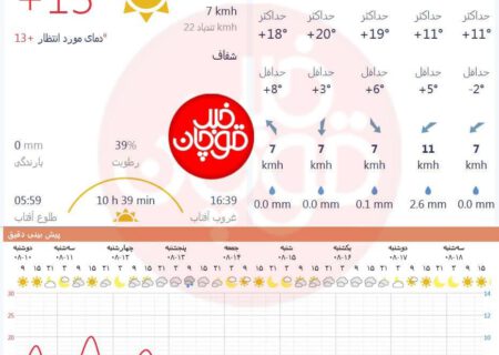 آخر هفته بارانی و سرمای هوا در راه قوچان