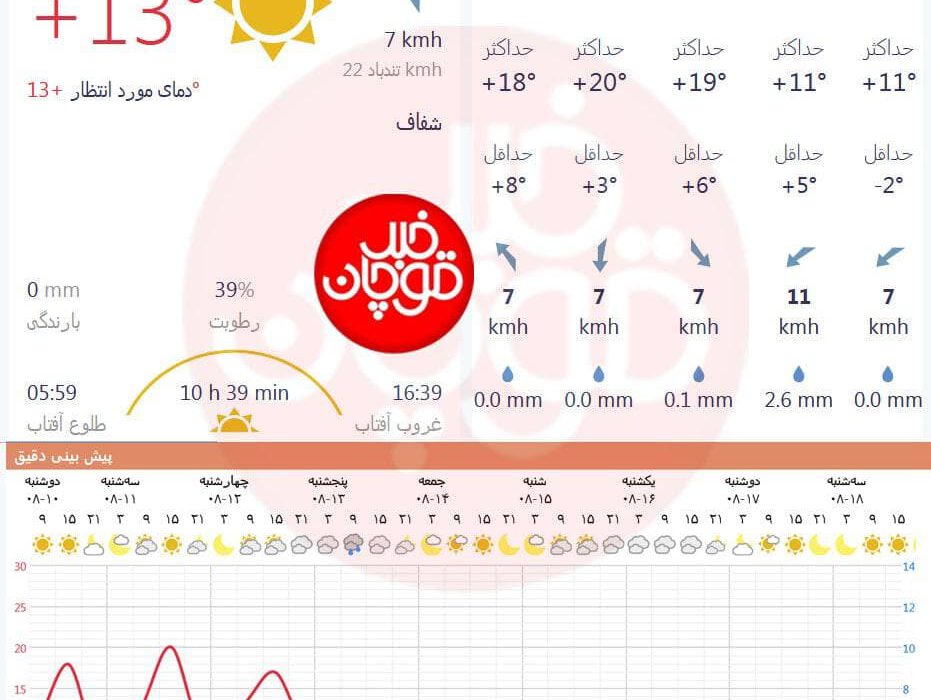 آخر هفته بارانی و سرمای هوا در راه قوچان