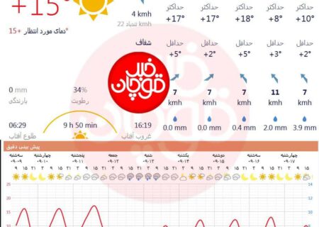 کاهش شدید دما و بارش های پراکنده باران آخر هفته میهمان قوچانی‌ها