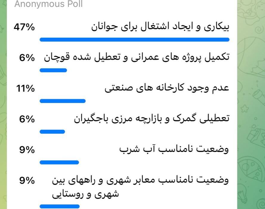 بیکاری و ایجاد اشتغال برای جوانان اصلی‌ترین مطالبه مردم قوچان از دولت سیزدهم